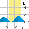 Guard Shore tide chart for Sunday, January 3, 2021