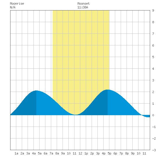 Guard Shore tide chart for Tuesday, January 5, 2021