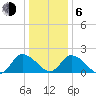 Guard Shore tide chart for Wednesday, January 6, 2021