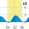Guard Shore tide chart for Friday, February 12, 2021