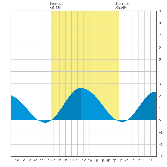 Guard Shore tide chart for Friday, February 26, 2021