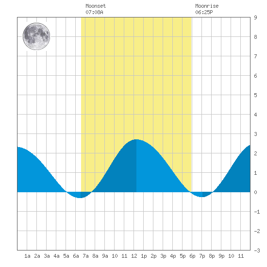 Guard Shore tide chart for Saturday, February 27, 2021