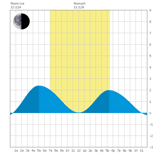 Guard Shore tide chart for Thursday, February 4, 2021