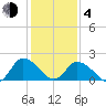 Guard Shore tide chart for Thursday, February 4, 2021