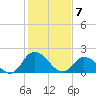 Guard Shore tide chart for Sunday, February 7, 2021