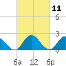 Guard Shore tide chart for Thursday, March 11, 2021