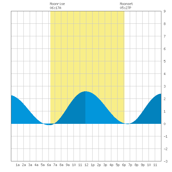 Guard Shore tide chart for Friday, March 12, 2021