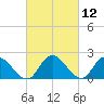 Guard Shore tide chart for Friday, March 12, 2021