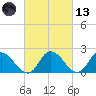 Guard Shore tide chart for Saturday, March 13, 2021