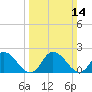 Guard Shore tide chart for Sunday, March 14, 2021