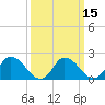 Guard Shore tide chart for Monday, March 15, 2021