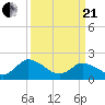 Guard Shore tide chart for Sunday, March 21, 2021