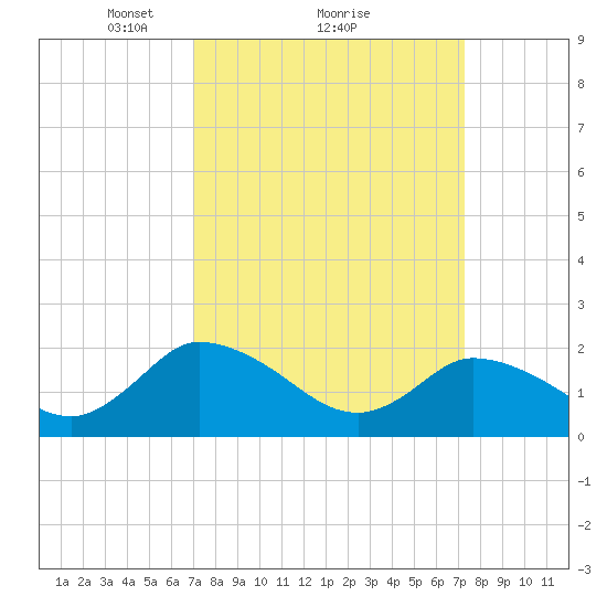 Guard Shore tide chart for Monday, March 22, 2021