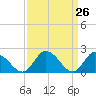 Guard Shore tide chart for Friday, March 26, 2021