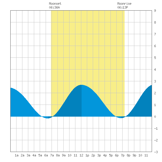 Guard Shore tide chart for Saturday, March 27, 2021