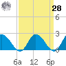 Guard Shore tide chart for Sunday, March 28, 2021