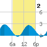 Guard Shore tide chart for Tuesday, March 2, 2021
