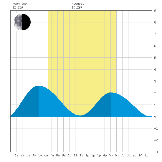 Guard Shore tide chart for Friday, March 5, 2021