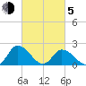 Guard Shore tide chart for Friday, March 5, 2021