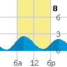 Guard Shore tide chart for Monday, March 8, 2021