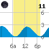 Guard Shore tide chart for Sunday, April 11, 2021