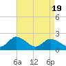 Guard Shore tide chart for Monday, April 19, 2021