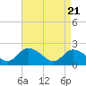 Guard Shore tide chart for Wednesday, April 21, 2021