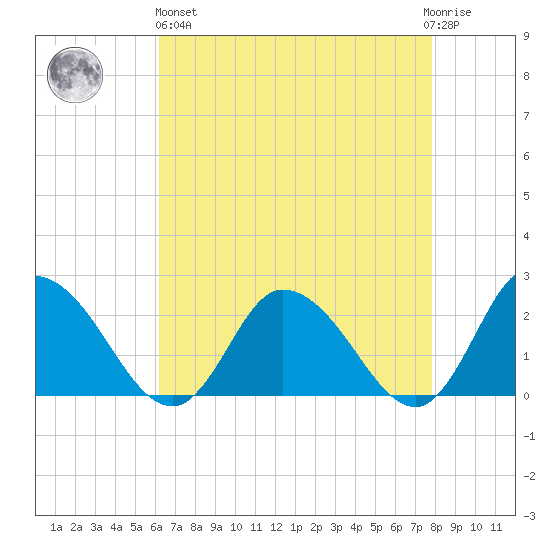 Guard Shore tide chart for Monday, April 26, 2021