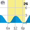 Guard Shore tide chart for Monday, April 26, 2021