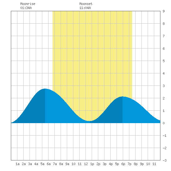 Guard Shore tide chart for Saturday, April 3, 2021