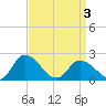 Guard Shore tide chart for Saturday, April 3, 2021