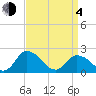 Guard Shore tide chart for Sunday, April 4, 2021