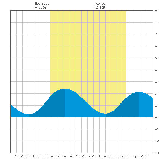Guard Shore tide chart for Tuesday, April 6, 2021