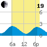 Guard Shore tide chart for Wednesday, May 19, 2021