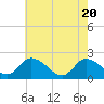 Guard Shore tide chart for Thursday, May 20, 2021
