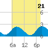 Guard Shore tide chart for Friday, May 21, 2021