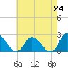 Guard Shore tide chart for Monday, May 24, 2021