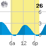 Guard Shore tide chart for Wednesday, May 26, 2021