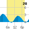 Guard Shore tide chart for Friday, May 28, 2021