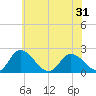 Guard Shore tide chart for Monday, May 31, 2021