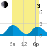 Guard Shore tide chart for Monday, May 3, 2021