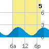 Guard Shore tide chart for Wednesday, May 5, 2021