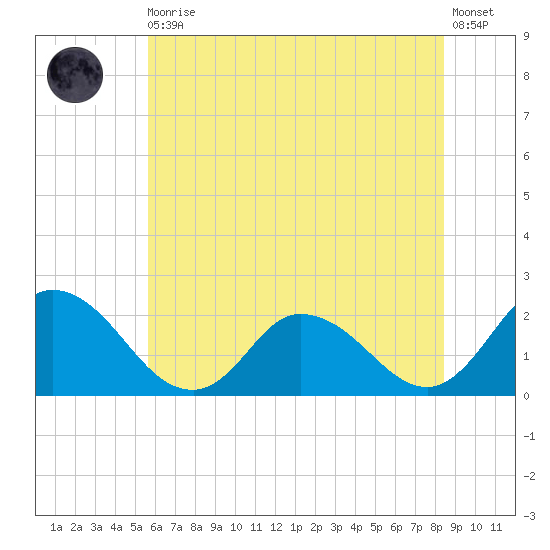 Guard Shore tide chart for Thursday, June 10, 2021