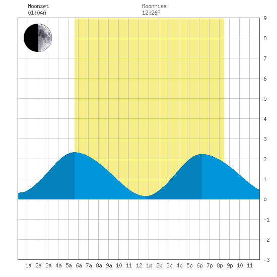Guard Shore tide chart for Thursday, June 17, 2021