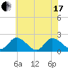 Guard Shore tide chart for Thursday, June 17, 2021