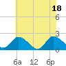 Guard Shore tide chart for Friday, June 18, 2021