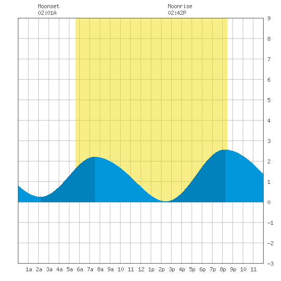 Guard Shore tide chart for Saturday, June 19, 2021