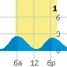 Guard Shore tide chart for Tuesday, June 1, 2021