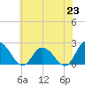 Guard Shore tide chart for Wednesday, June 23, 2021