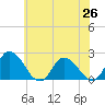 Guard Shore tide chart for Saturday, June 26, 2021